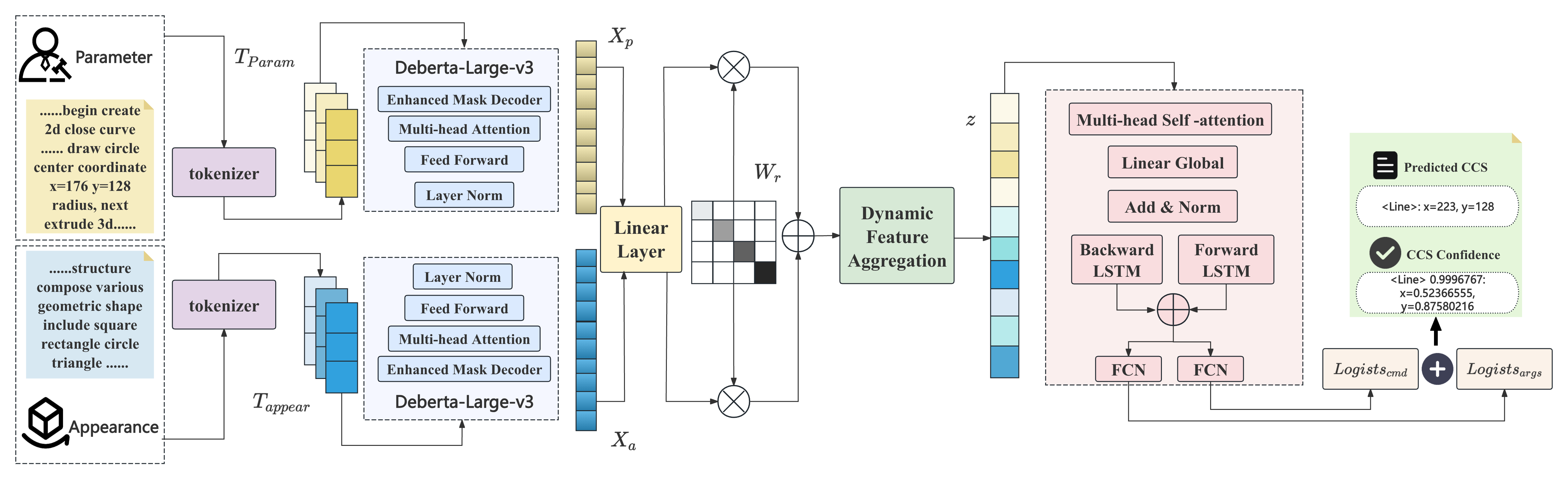 TCADGen Architecture